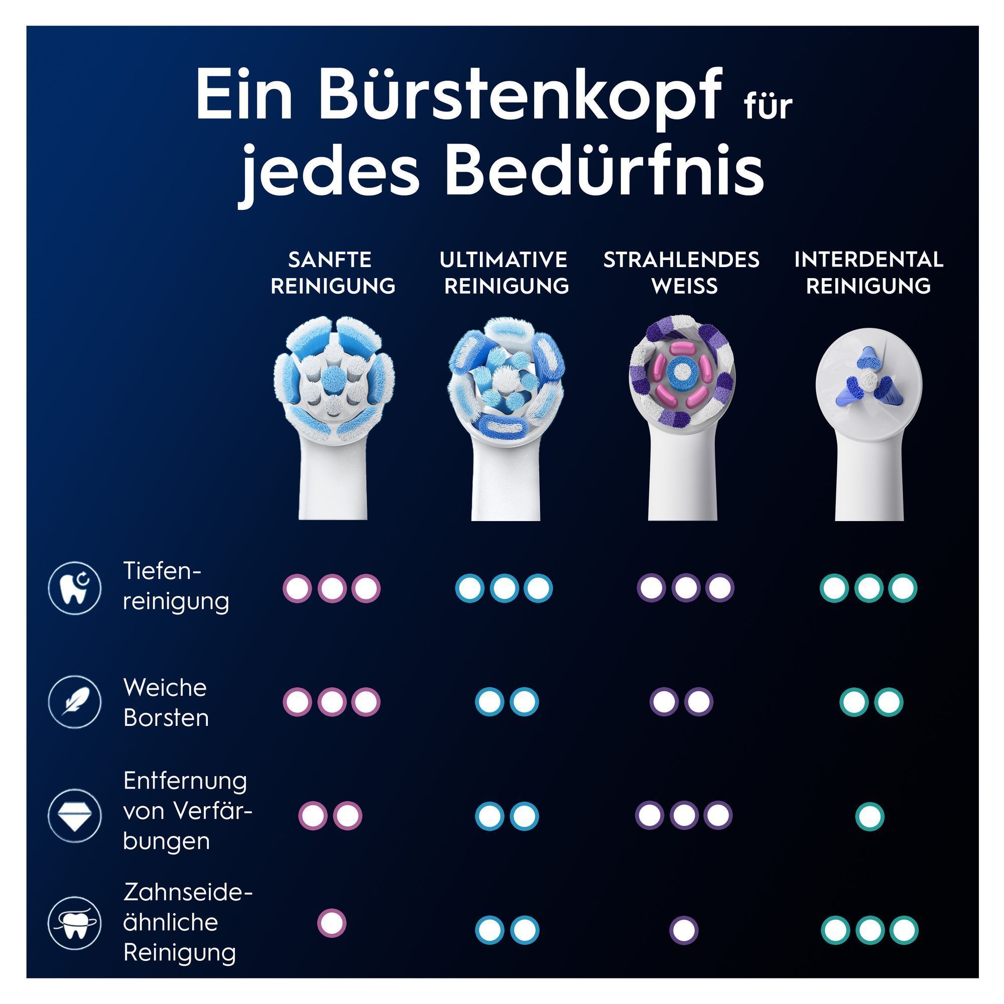 Oral-B Bürstenköpfe für sanfte, ultimative, strahlende und Interdental-Reinigung, mit grafischer Darstellung der jeweiligen Vorteile.