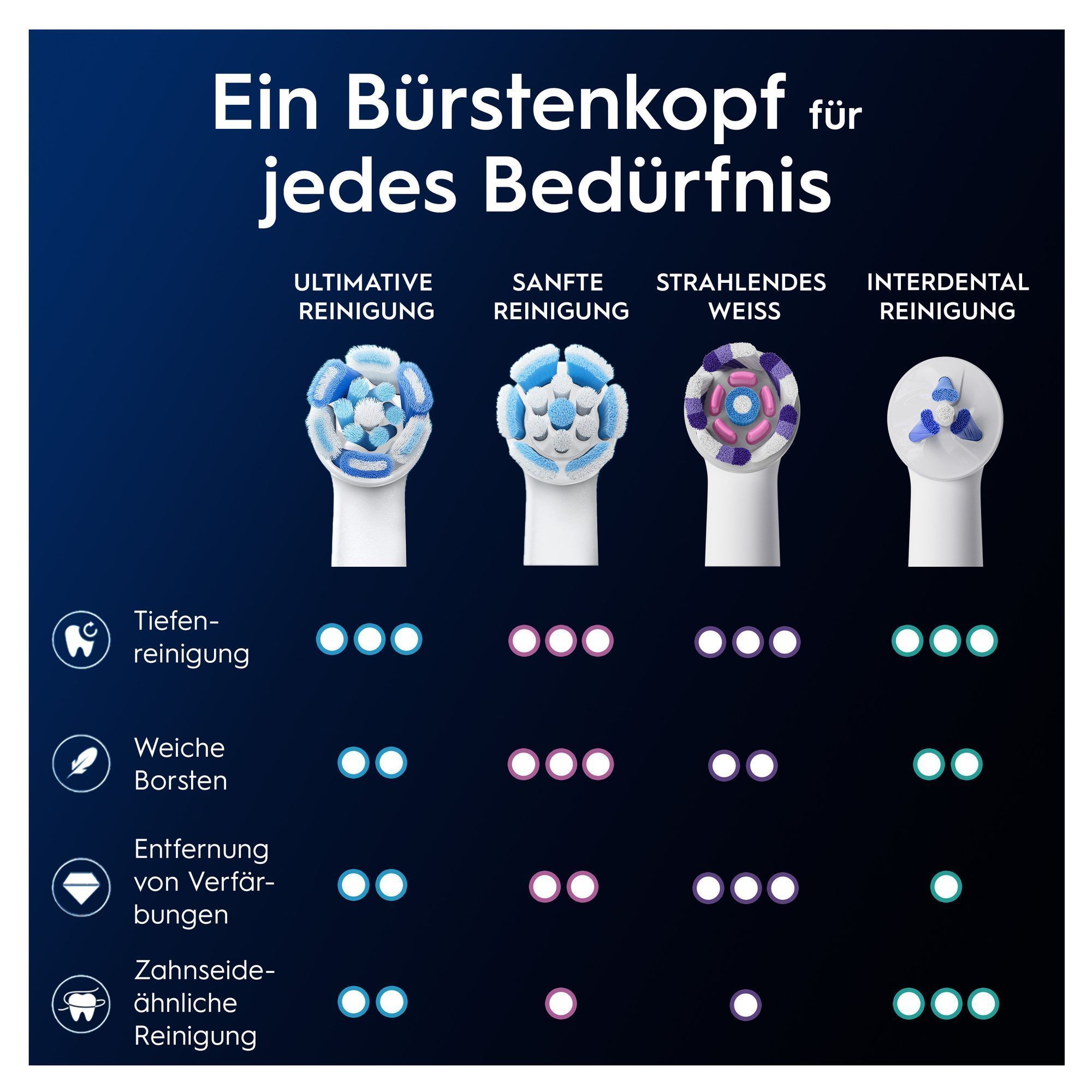 Oral-B Bürstenköpfe: Tiefenreinigung, sanfte Reinigung, strahlendes Weiss und Interdental-Reinigung für jedes Bedürfnis.
