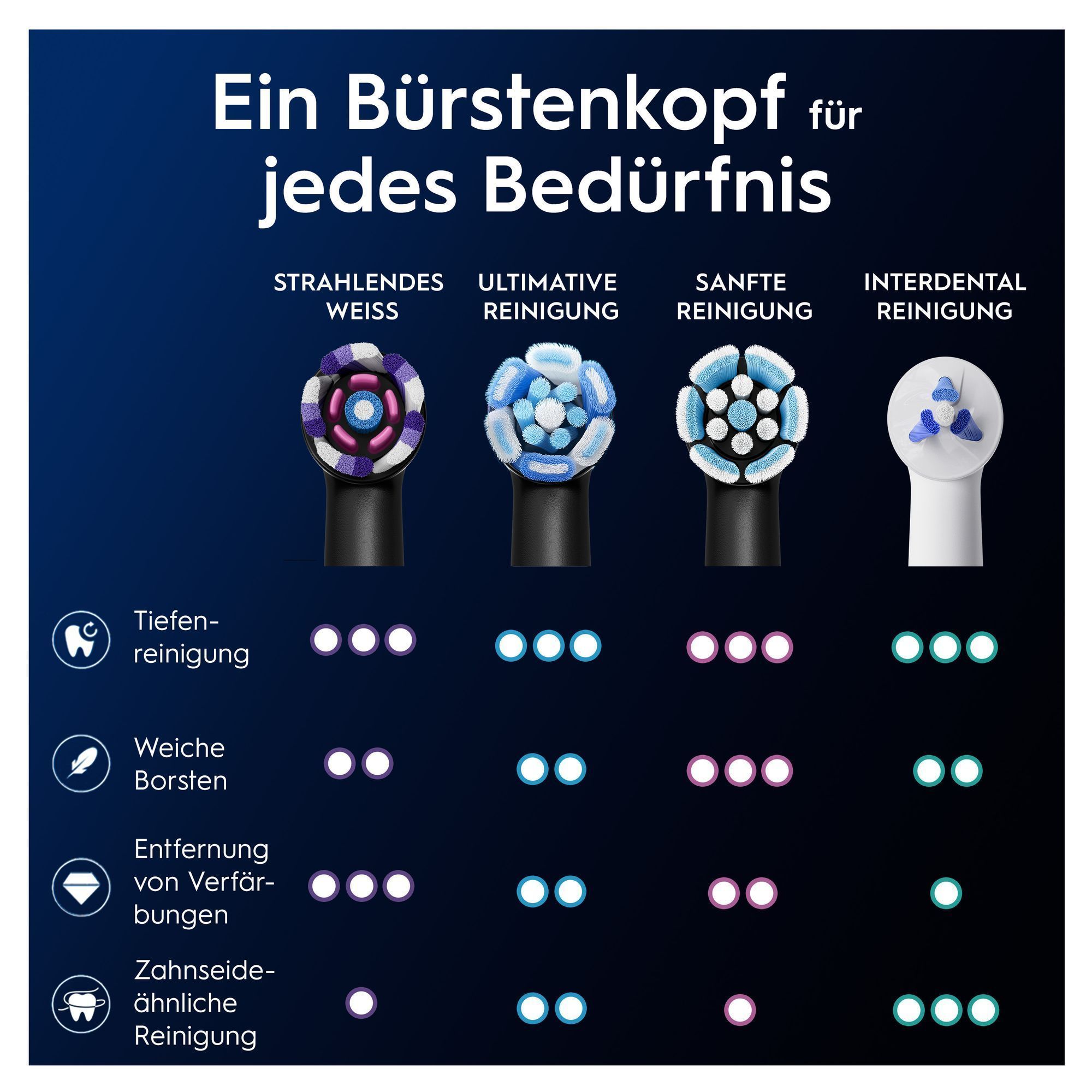Oral-B Bürstenköpfe für strahlendes Weiß, ultimative, sanfte und Interdental-Reinigung, mit einer Tabelle, die die Vorteile hervorhebt.